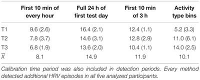 Assessing New Methods to Optimally Detect Episodes of Non-metabolic Heart Rate Variability Reduction as an Indicator of Psychological Stress in Everyday Life: A Thorough Evaluation of Six Methods